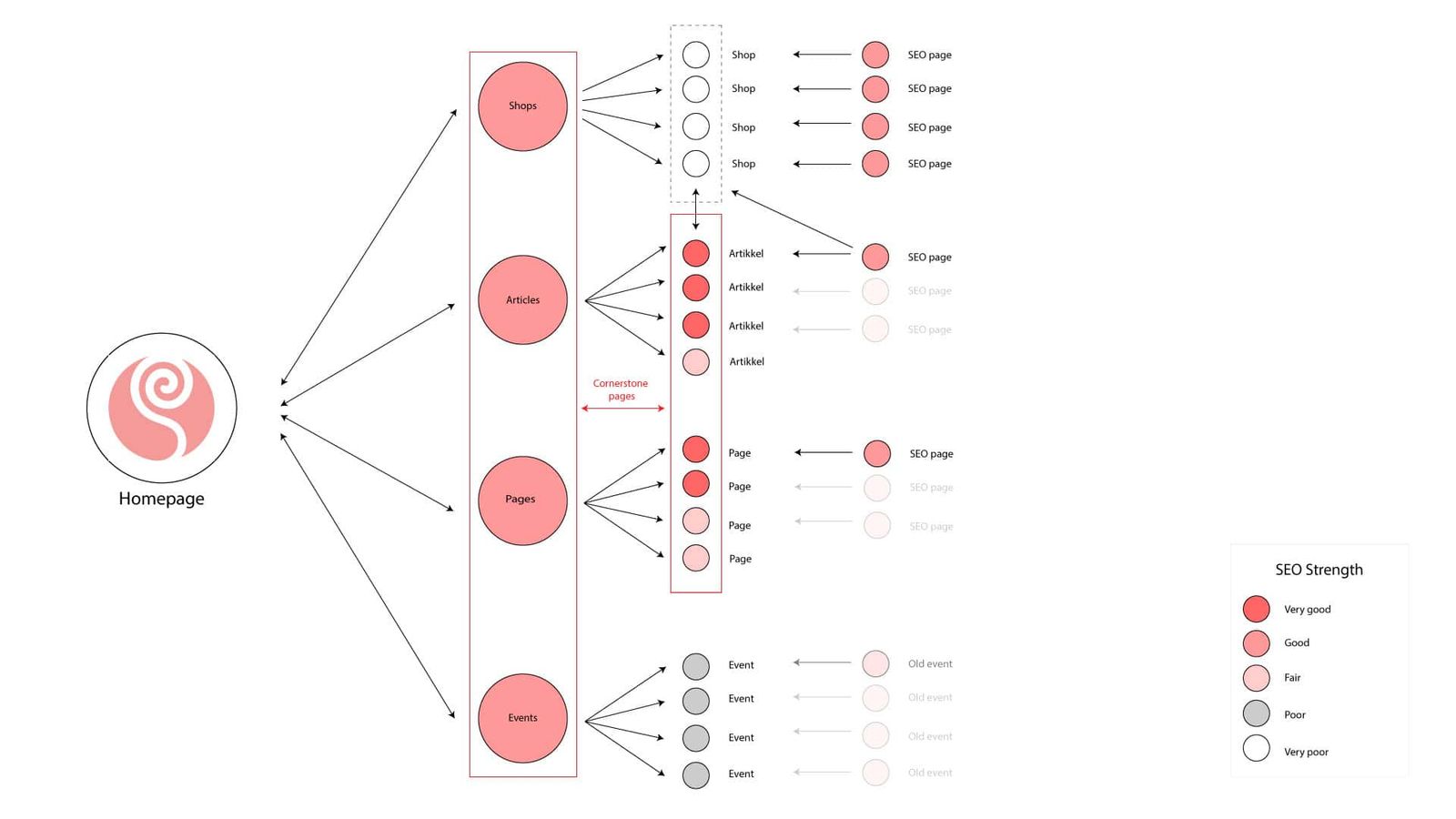 SEO strategy visualization showing site hierarchy with shops, articles, pages and events mapped to search optimization strength