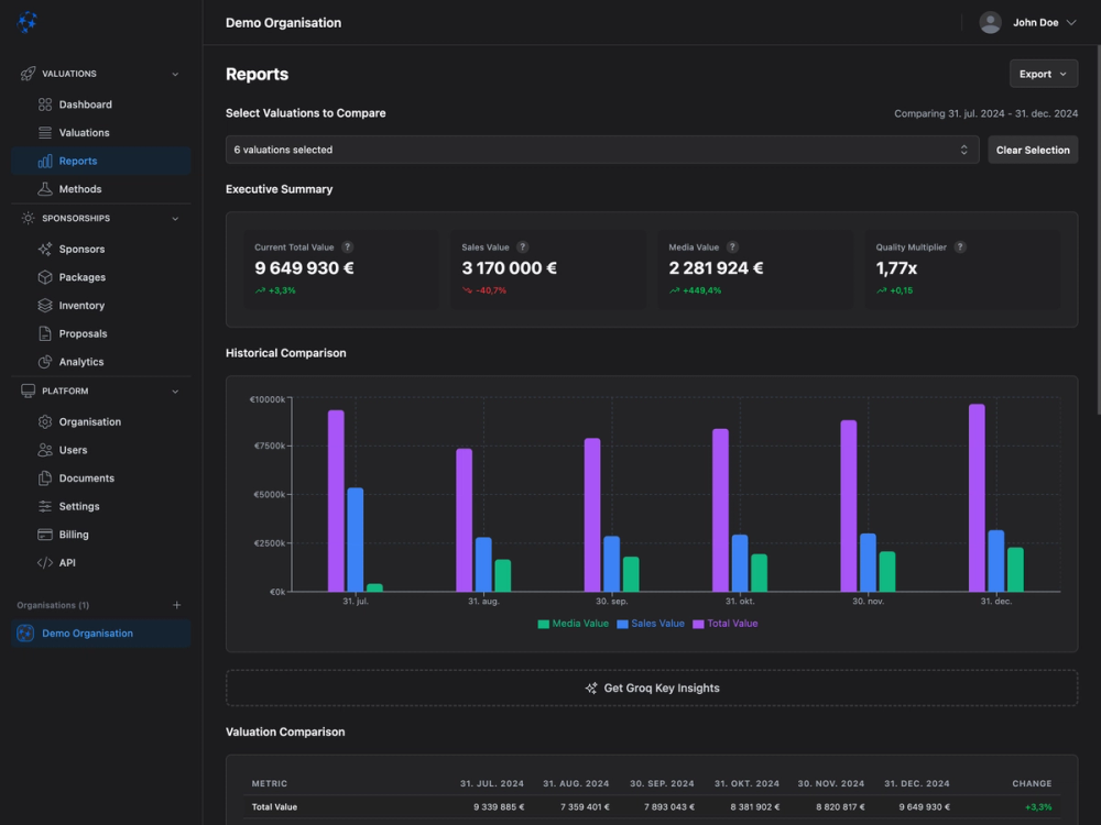 Reports interface displaying executive summary with current valuations, sales metrics, media value and quality multipliers across six-month period