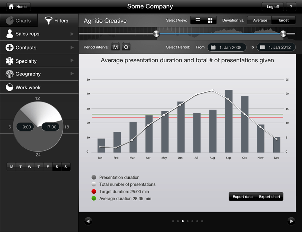 Time-series dashboard interface displaying presentation duration metrics and performance data across monthly periods