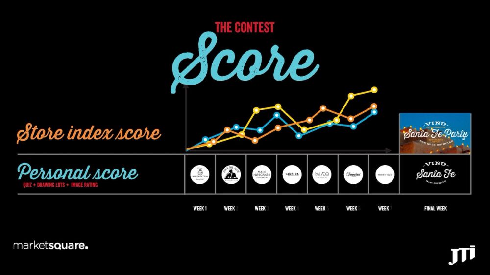 Competition dashboard displaying score tracking, weekly milestones and store staff performance metrics in interactive campaign interface