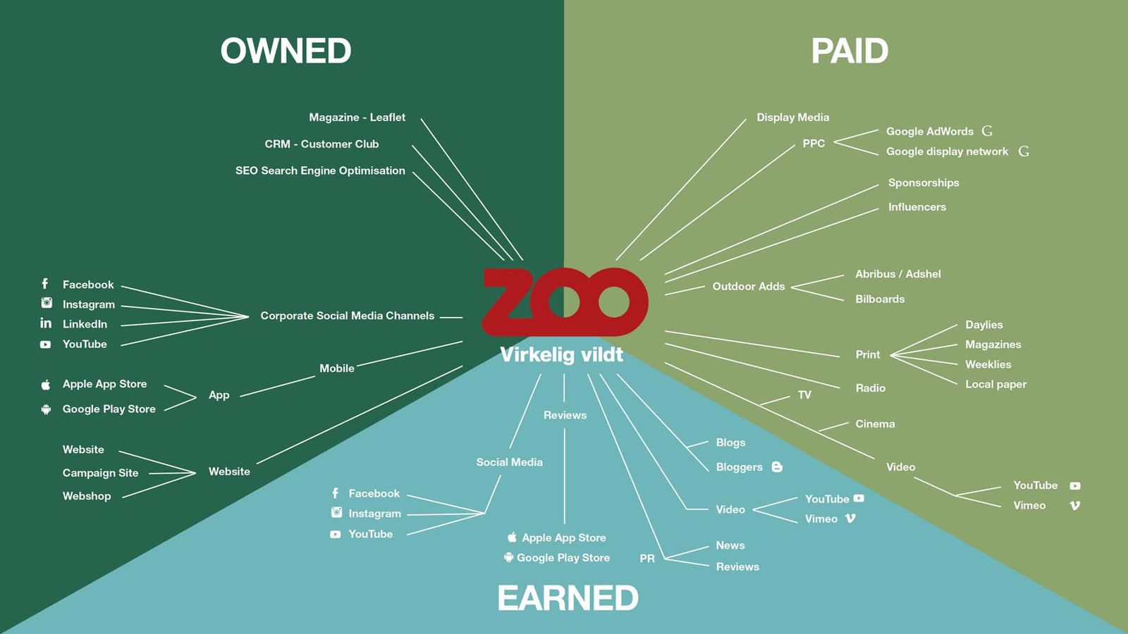 Zoo-OWNED-PAID-EARNED