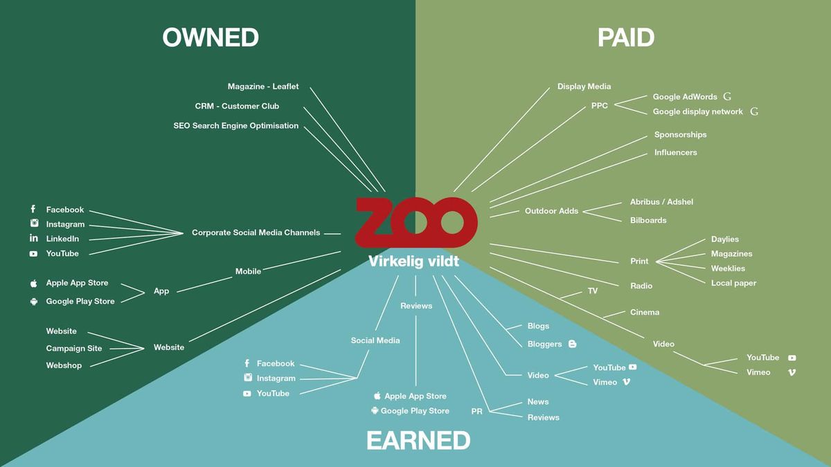 Zoo-OWNED-PAID-EARNED