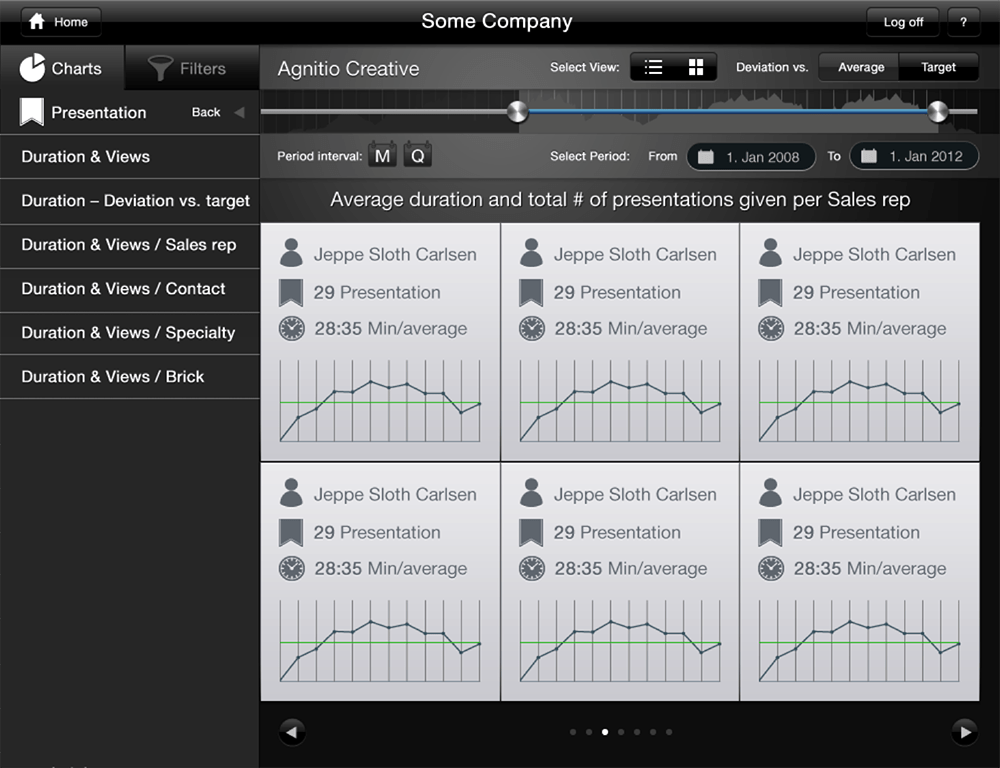 Product interface displaying presentation metrics and sales performance data organized by sales representative with visual charts