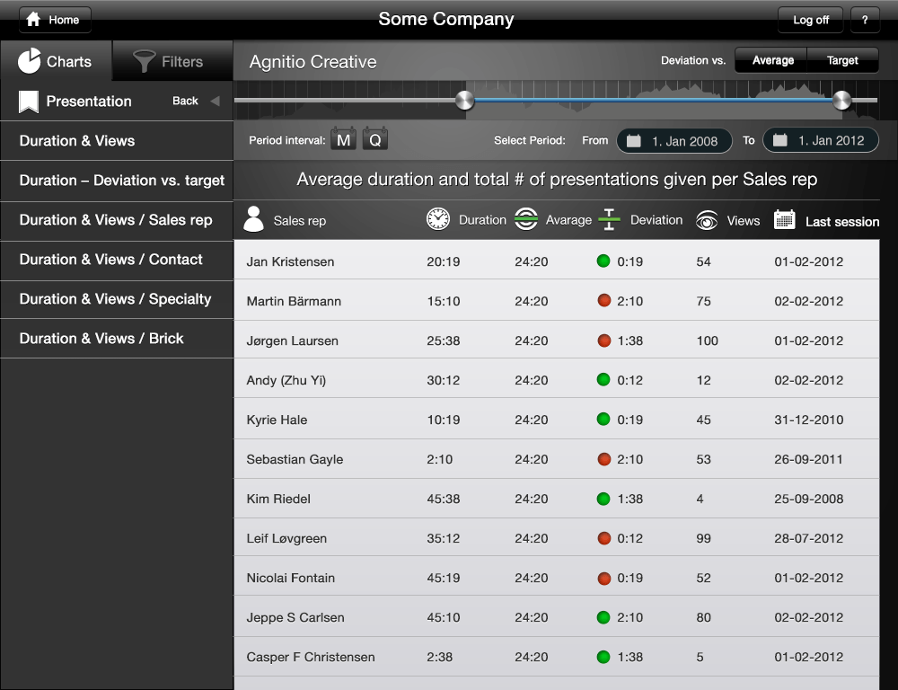 Dashboard interface displaying sales representative performance metrics, presentation duration and deviation tracking in pharma analytics software