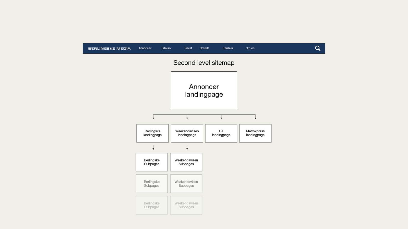 Informationsarkitektur for annonceportal med hierarkisk sitemap over fire mediebrancher