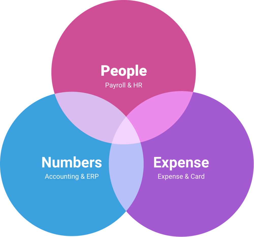 Service design diagram med tre overlappende cirkler viser integrationen af People (Payroll & HR), Numbers (Accounting & ERP) og Expense (Expense & Card)