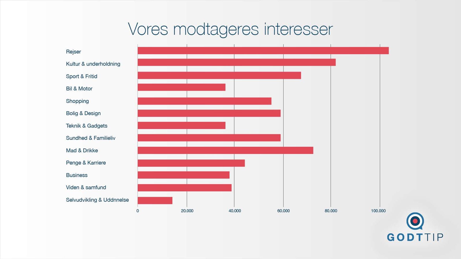 Bar chart displaying user interest categories ranked from highest to lowest engagement metrics