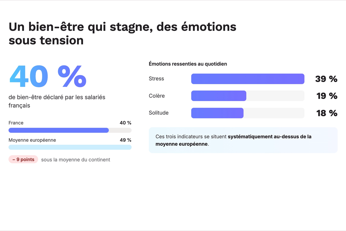 Un bien-être qui stagne, des émotions sous tension