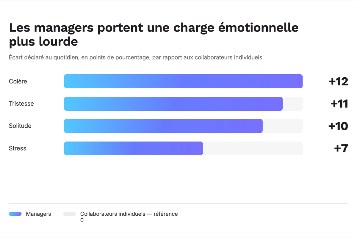 Les managers portent une charge émotionnelle plus lourde
