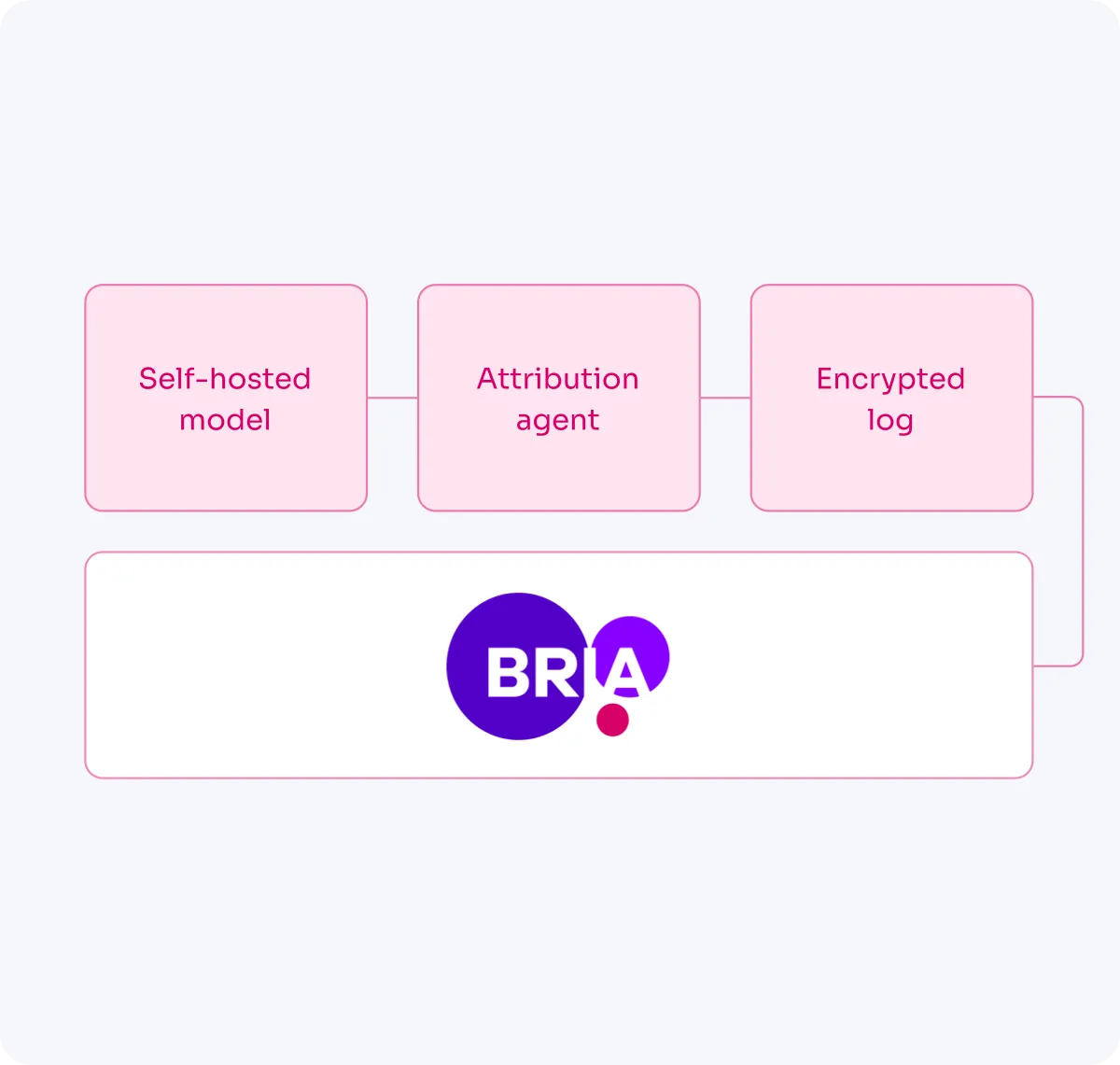 Attribution Agent