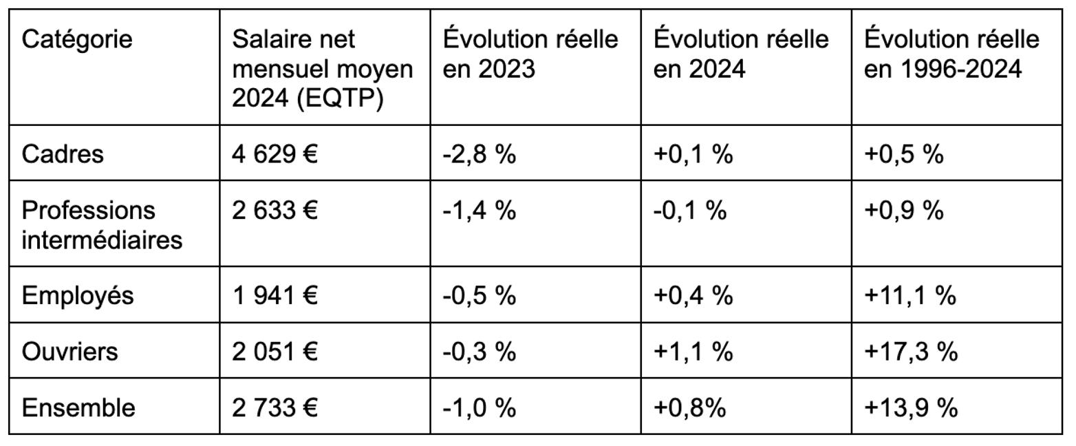 évolution pouvoir achat