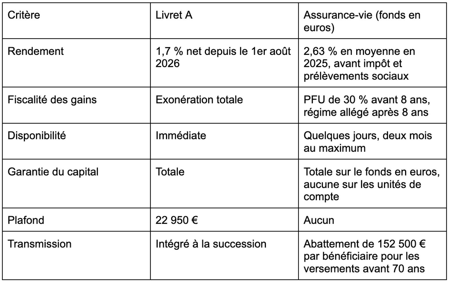 Tableau comparatif du livret A et de l'assurance-vie en fonds en euros en 2026 selon six critères : rendement, fiscalité des gains, disponibilité, garantie du capital, plafond et transmission.