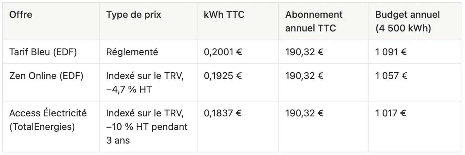 Tableau comparant le Tarif Bleu d’EDF, Zen Online d’EDF et Access Électricité de TotalEnergies en option Base 6 kVA en octobre 2026, avec le prix du kWh, l’abonnement annuel et le budget annuel pour 4 500 kWh, de 1 017 € pour Access à 1 091 € pour le Tarif Bleu.