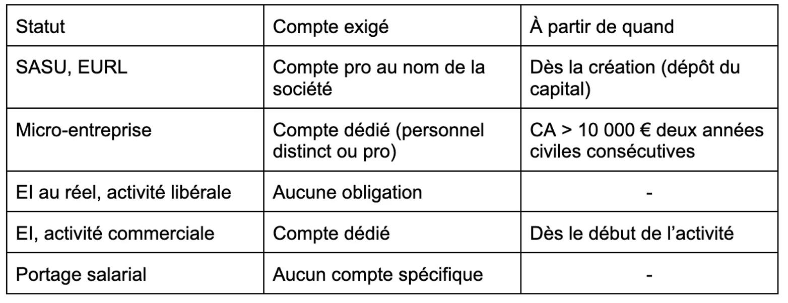 Tableau de l'étape 1 : Tableau des obligations de compte bancaire selon le statut du freelance : SASU, EURL, micro-entreprise, entreprise individuelle et portage salarial.