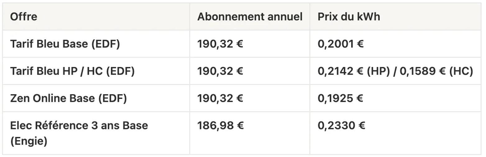 Tableau des tarifs d’électricité relevés au 16 octobre 2026 pour un compteur 6 kVA : abonnement annuel et prix du kWh du Tarif Bleu en Base et en HP/HC, de Zen Online et d’Elec Référence 3 ans.