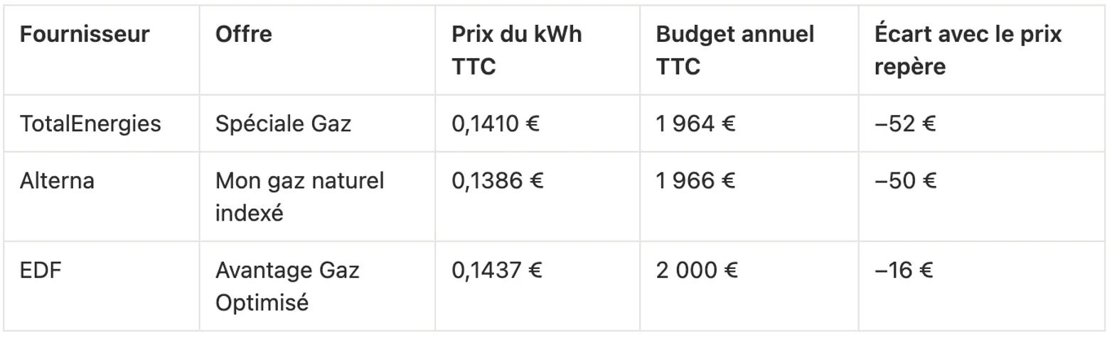 Les trois offres de gaz indexées les moins chères en octobre 2026, TotalEnergies Spéciale Gaz, Alterna et EDF Avantage Gaz Optimisé, avec leur écart au prix repère