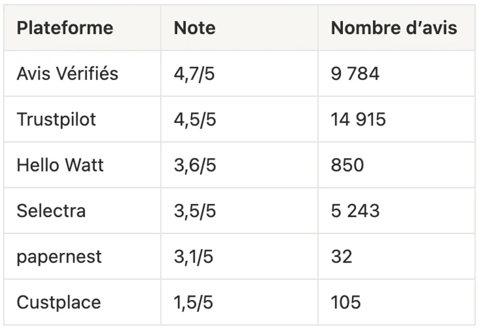 Tableau des notes d’Engie en 2026 sur six plateformes d’avis : Avis Vérifiés 4,7/5, Trustpilot 4,5/5, Hello Watt 3,6/5, Selectra 3,5/5, papernest 3,1/5 et Custplace 1,5/5, avec le nombre d’avis de chacune.