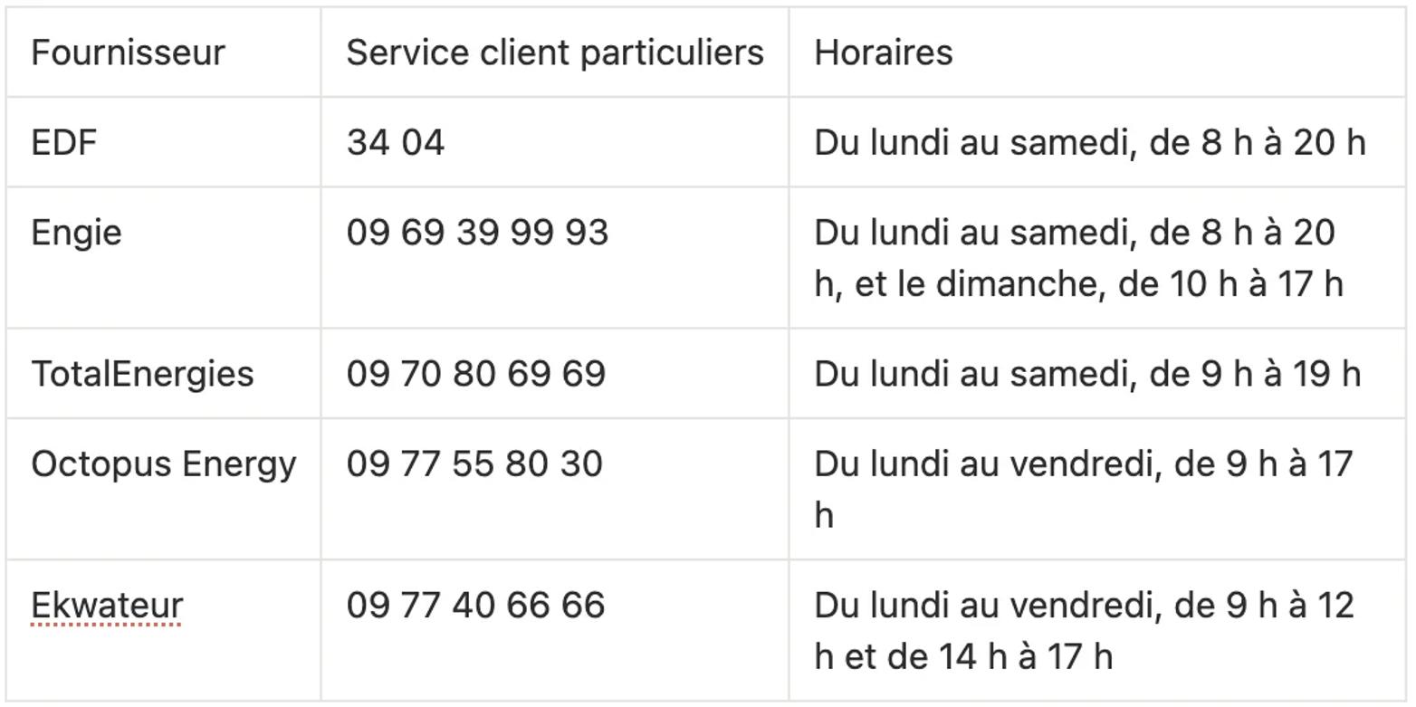 Tableau des numéros du service client particuliers et des horaires d’EDF, Engie, TotalEnergies, Octopus Energy et Ekwateur
