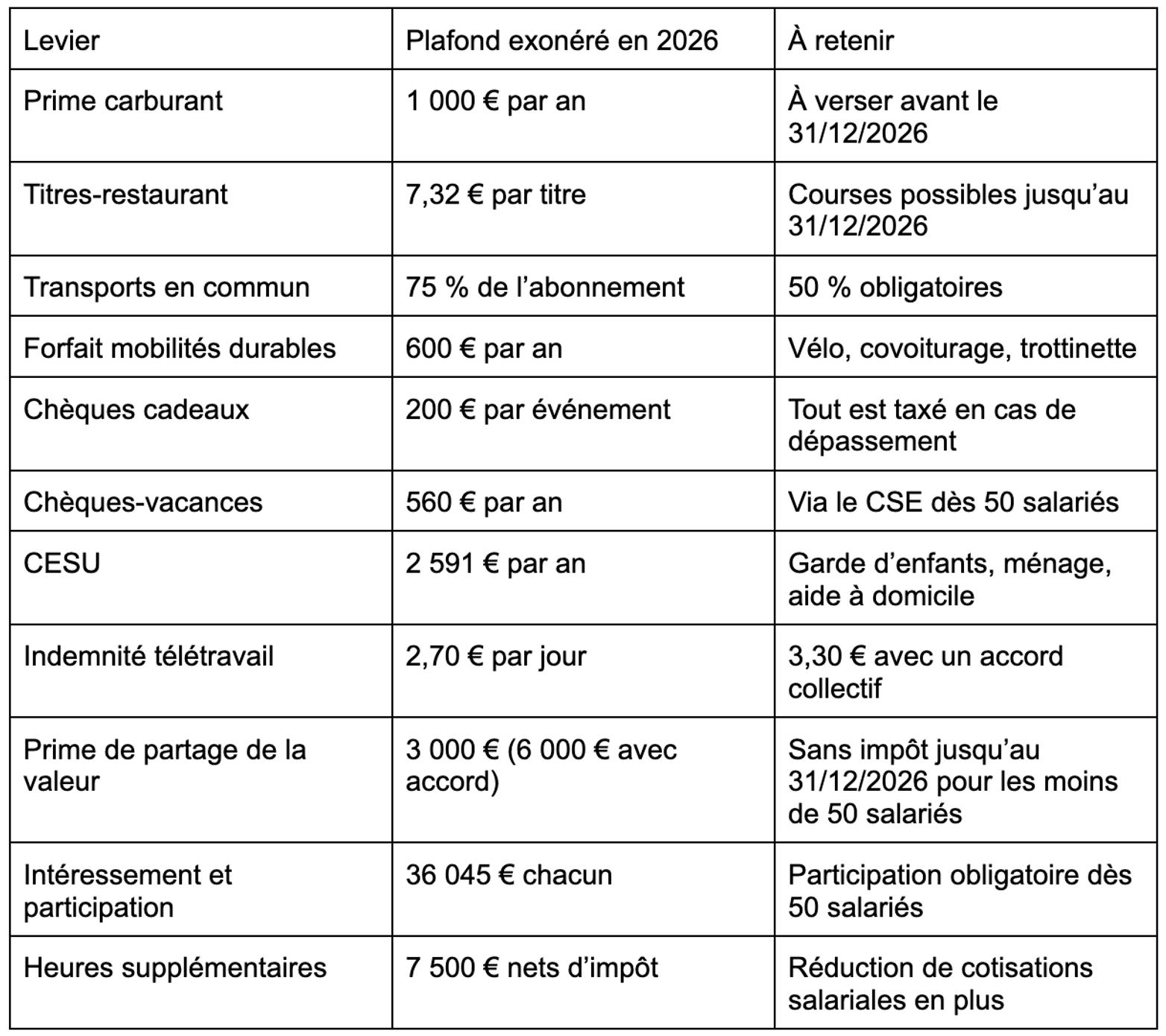 Tableau des plafonds d'exonération 2026 des leviers de pouvoir d'achat des salariés : prime carburant, titres-restaurant, transports, chèques cadeaux, chèques-vacances, CESU, PPV, intéressement et heures supplémentaires.