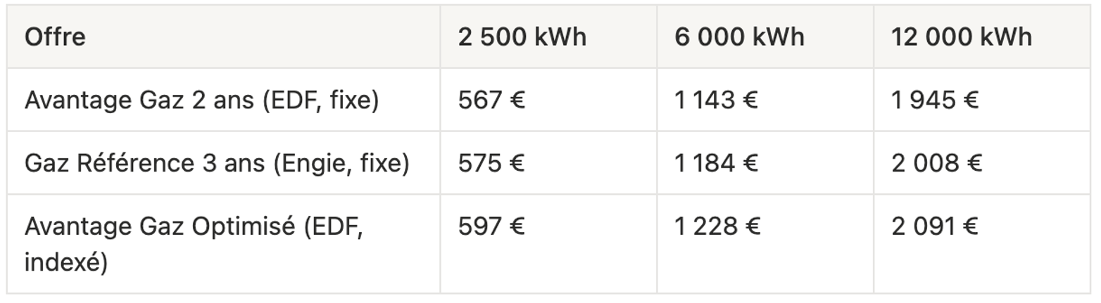 Tableau de la facture annuelle de gaz estimée pour 2 500, 6 000 et 12 000 kWh avec Avantage Gaz 2 ans, Gaz Référence 3 ans et Avantage Gaz Optimisé en octobre 2026.
