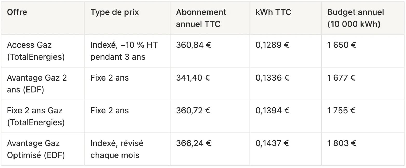 Tableau comparant quatre offres de gaz d’EDF et de TotalEnergies en zone tarifaire 1 en octobre 2026, avec le type de prix, l’abonnement annuel, le prix du kWh et le budget annuel pour 10 000 kWh, de 1 650 € pour Access Gaz à 1 803 € pour Avantage Gaz Optimisé.