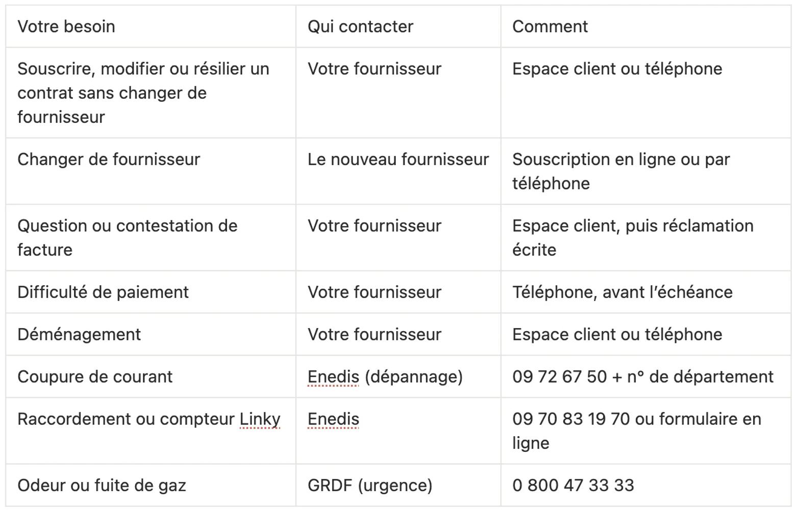 Tableau récapitulatif indiquant qui contacter selon votre besoin, entre fournisseur, Enedis et GRDF, avec le canal à utiliser