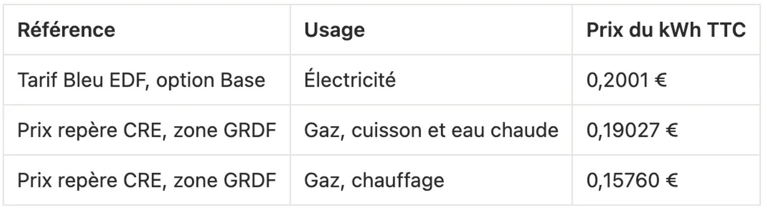 Tableau des prix du kWh TTC de référence au 1er novembre 2026 : Tarif Bleu EDF en option Base à 0,2001 €, prix repère CRE du gaz à 0,19027 € pour la cuisson et l’eau chaude et à 0,15760 € pour le chauffage.
