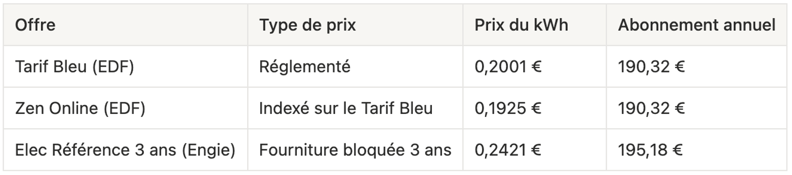 Tableau comparant le Tarif Bleu et Zen Online d’EDF à Elec Référence 3 ans d’Engie en octobre 2026 : type de prix, prix du kWh et abonnement annuel en option Base 6 kVA.