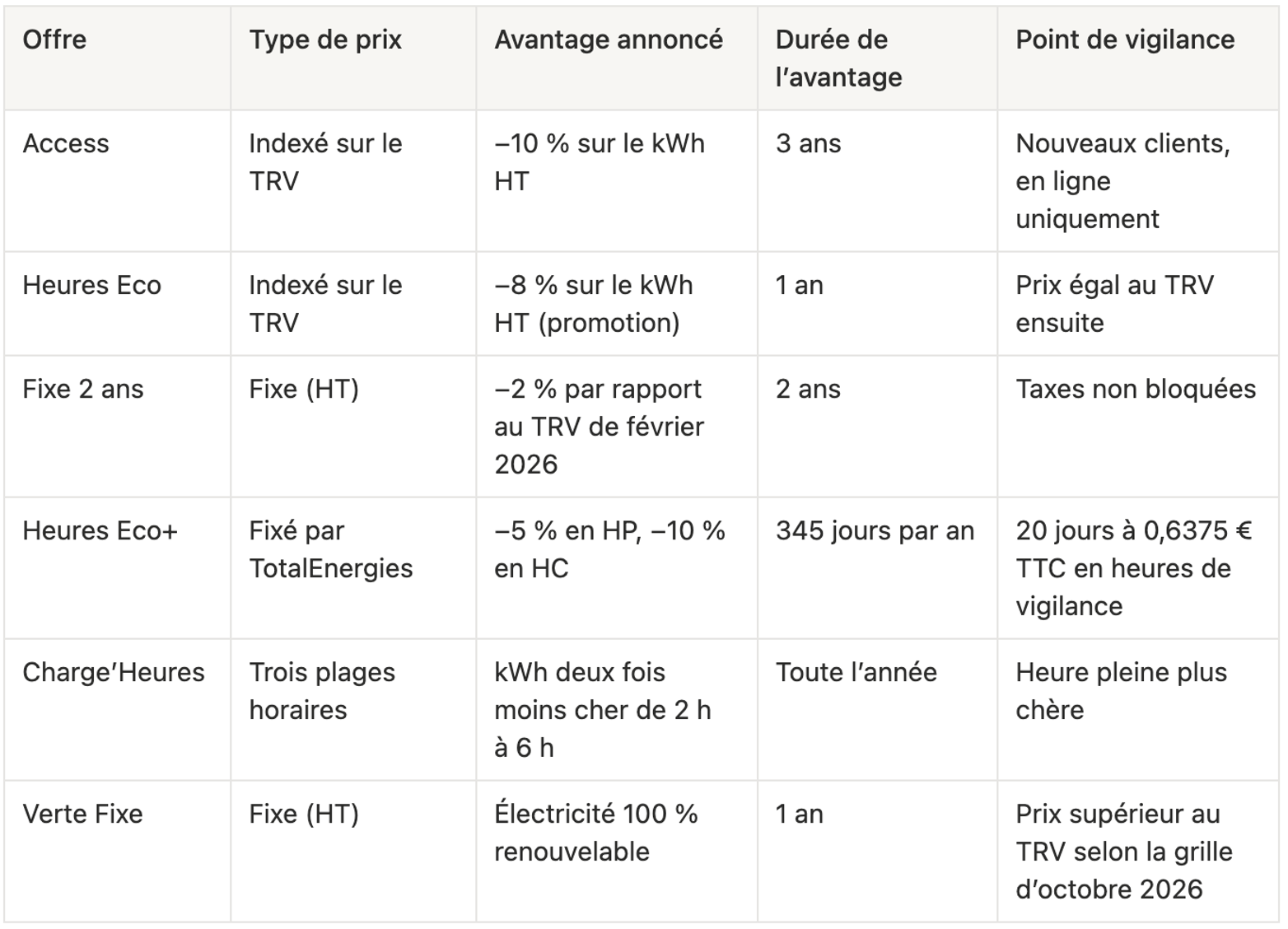 Tableau récapitulatif des six offres d’électricité TotalEnergies en 2026 (Access, Heures Eco, Fixe 2 ans, Heures Eco+, Charge’Heures et Verte Fixe), avec pour chacune le type de prix, l’avantage annoncé, la durée de l’avantage et le point de vigilance.