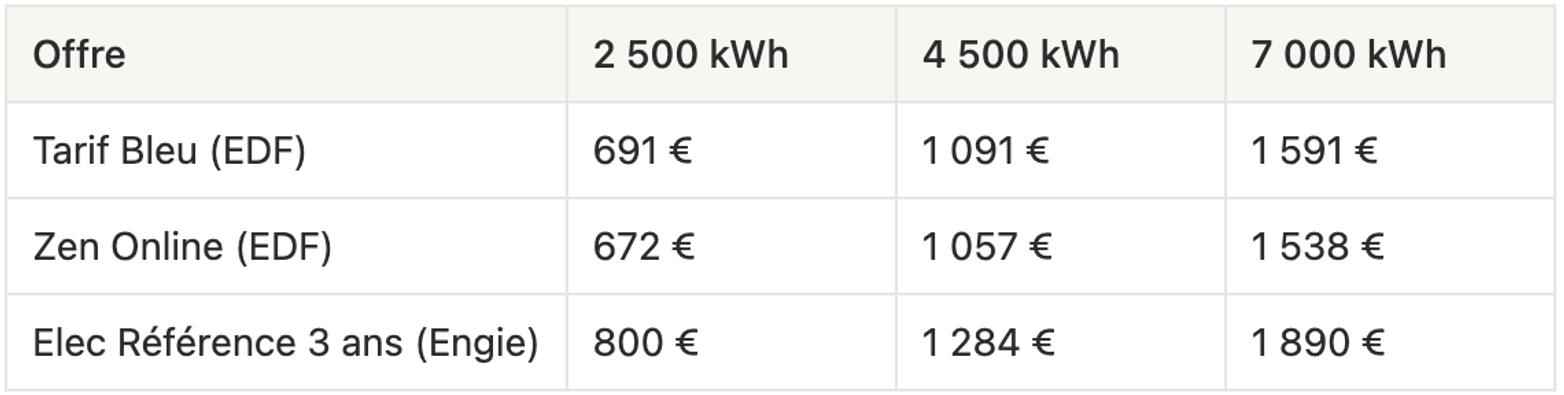 Tableau de la facture annuelle d’électricité estimée pour 2 500, 4 500 et 7 000 kWh avec le Tarif Bleu, Zen Online et Elec Référence 3 ans, compteur 6 kVA en option Base.