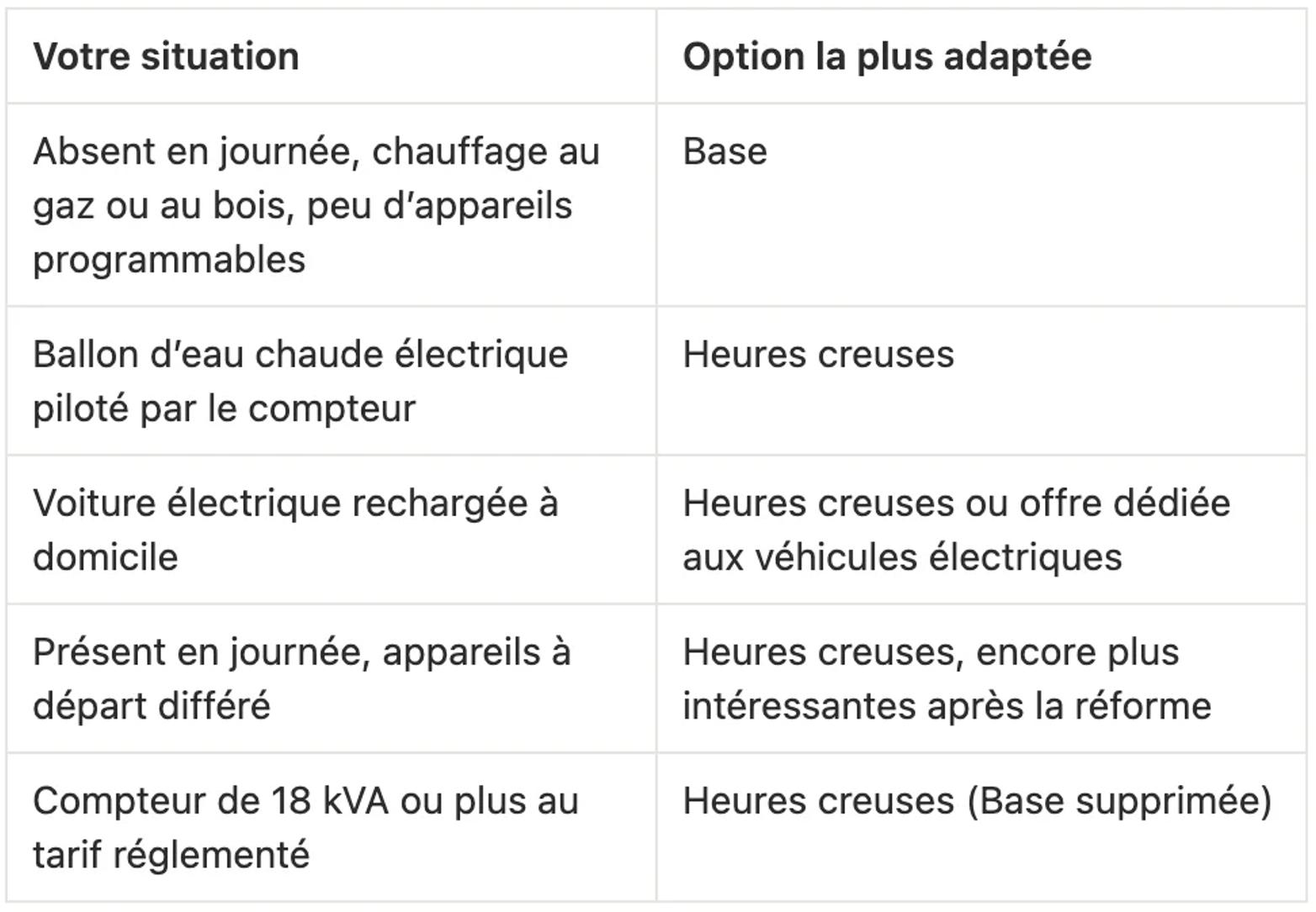 Tableau indiquant l’option tarifaire la plus adaptée, Base ou Heures creuses, selon cinq situations : absence en journée, ballon d’eau chaude électrique, voiture électrique, présence en journée et compteur de 18 kVA ou plus au tarif réglementé.
