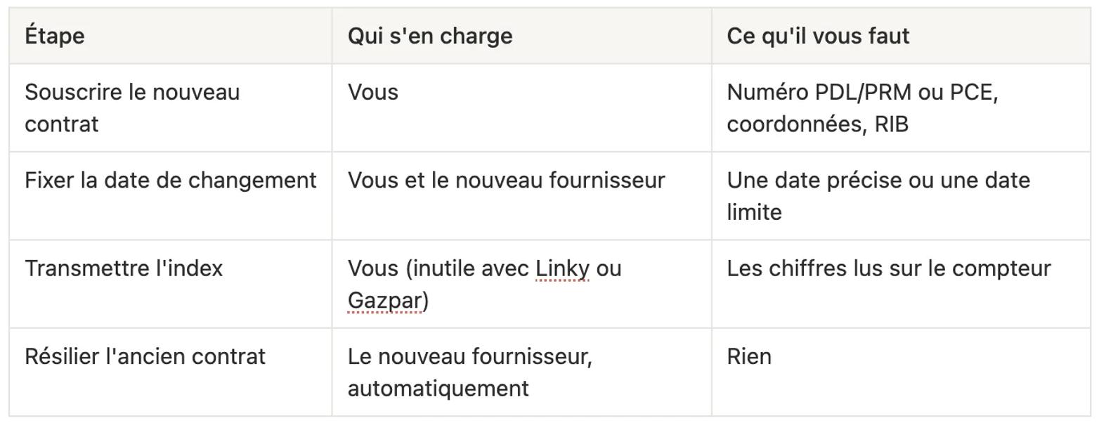Tableau récapitulatif des quatre étapes du changement de fournisseur d’électricité et de gaz, avec qui s’en charge et ce qu’il faut fournir à chaque étape.