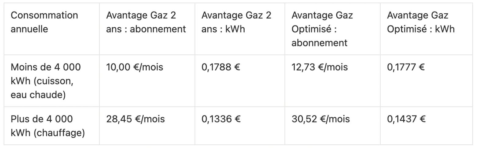 Tableau comparant les prix TTC d’octobre 2026 en zone 1 des offres Avantage Gaz 2 ans et Avantage Gaz Optimisé d’EDF : abonnement mensuel et prix du kWh, pour une consommation inférieure ou supérieure à 4 000 kWh par an.