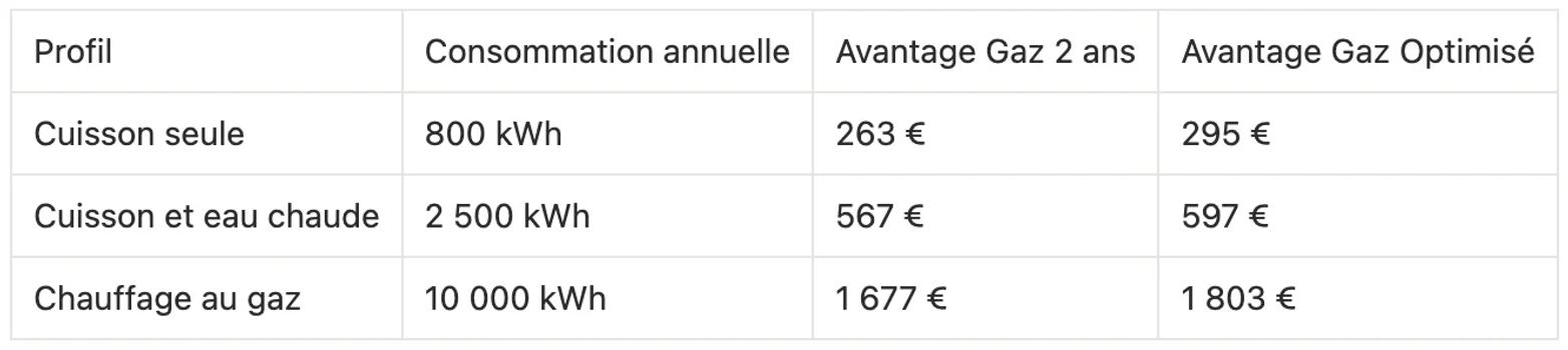 Tableau du budget annuel TTC en zone 1 avec Avantage Gaz 2 ans et Avantage Gaz Optimisé pour trois profils : cuisson seule (800 kWh), cuisson et eau chaude (2 500 kWh) et chauffage au gaz (10 000 kWh)