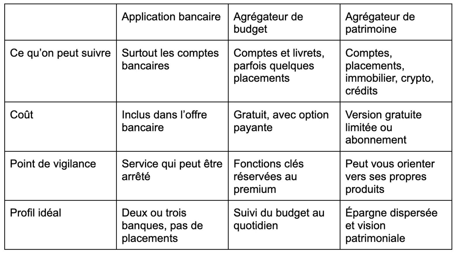 Comparatif application bancaire, agrégateur de budget et agrégateur de patrimoine pour centraliser ses comptes