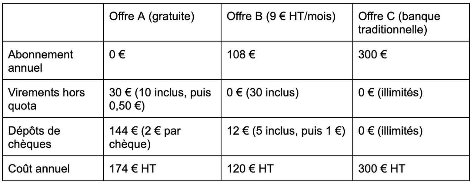 Simulation fictive du coût annuel de trois comptes pro pour une formatrice : offre gratuite à 174 € HT, offre à 9 € à 120 € HT, banque traditionnelle à 300 € HT.