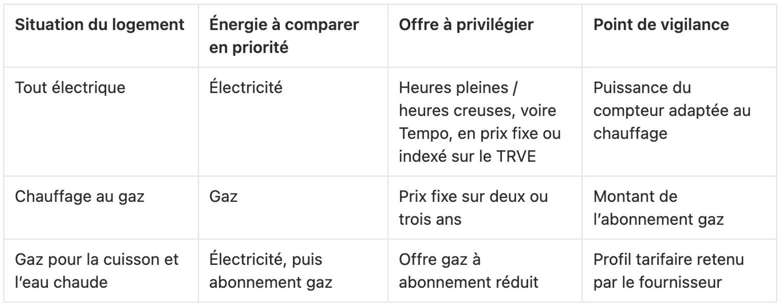 Tableau qui indique, pour un logement tout électrique, chauffé au gaz ou équipé du gaz pour la cuisson et l’eau chaude, l’énergie à comparer en priorité, l’offre à privilégier et le point de vigilance.