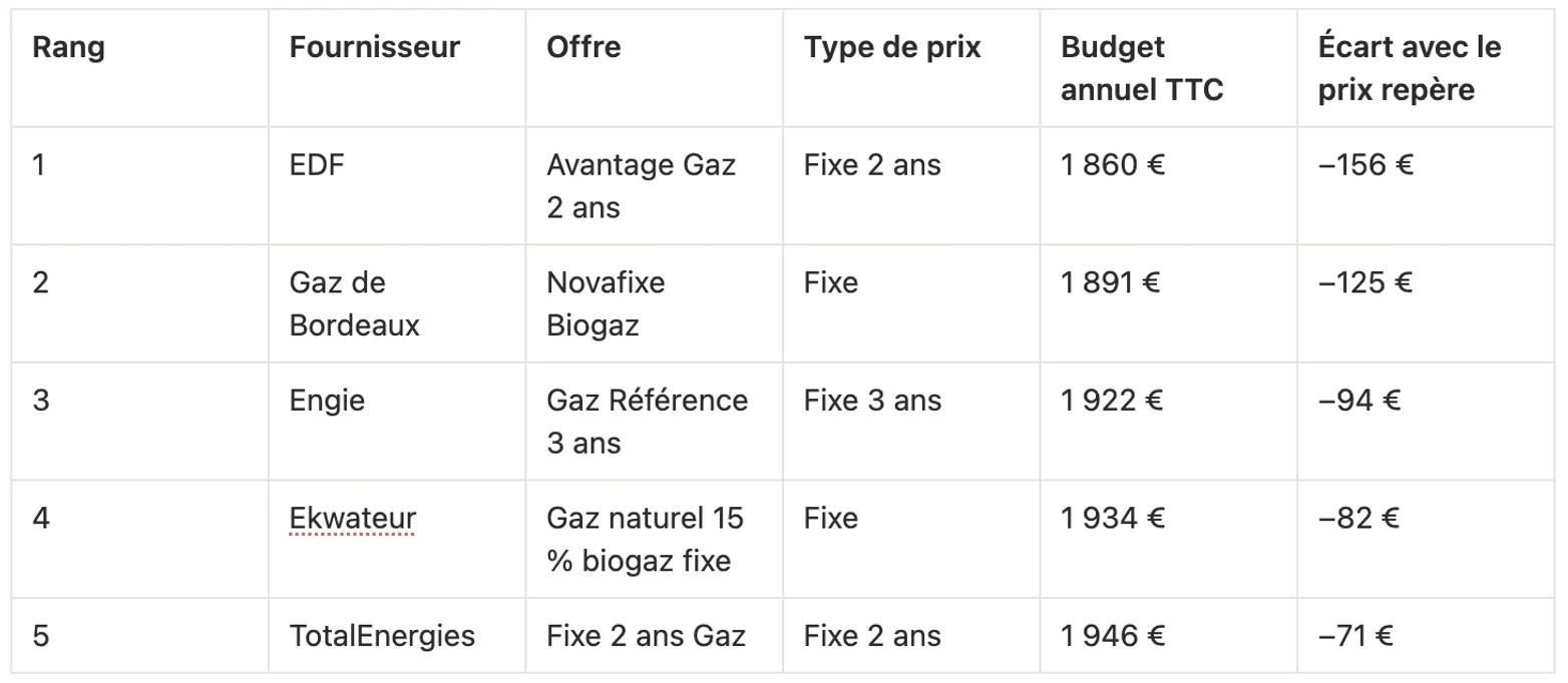 Classement des cinq offres de gaz les moins chères en octobre 2026 pour un logement chauffé au gaz, d’EDF Avantage Gaz 2 ans à TotalEnergies Fixe 2 ans, avec leur écart au prix repère