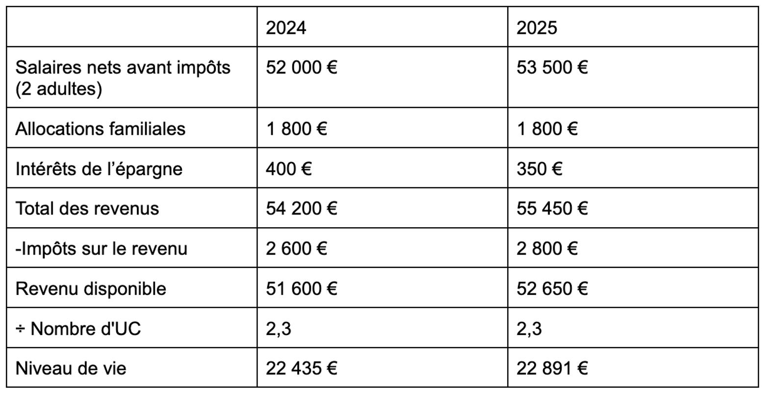 exemple calcul niveau de vie