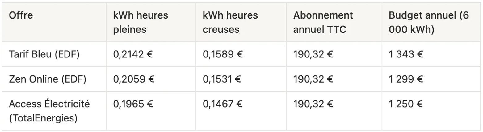 Tableau comparant le Tarif Bleu d’EDF, Zen Online d’EDF et Access Électricité de TotalEnergies en option heures pleines/heures creuses 6 kVA en octobre 2026, avec les prix du kWh, l’abonnement annuel et le budget annuel pour 6 000 kWh, de 1 250 € pour Access à 1 343 € pour le Tarif Bleu.