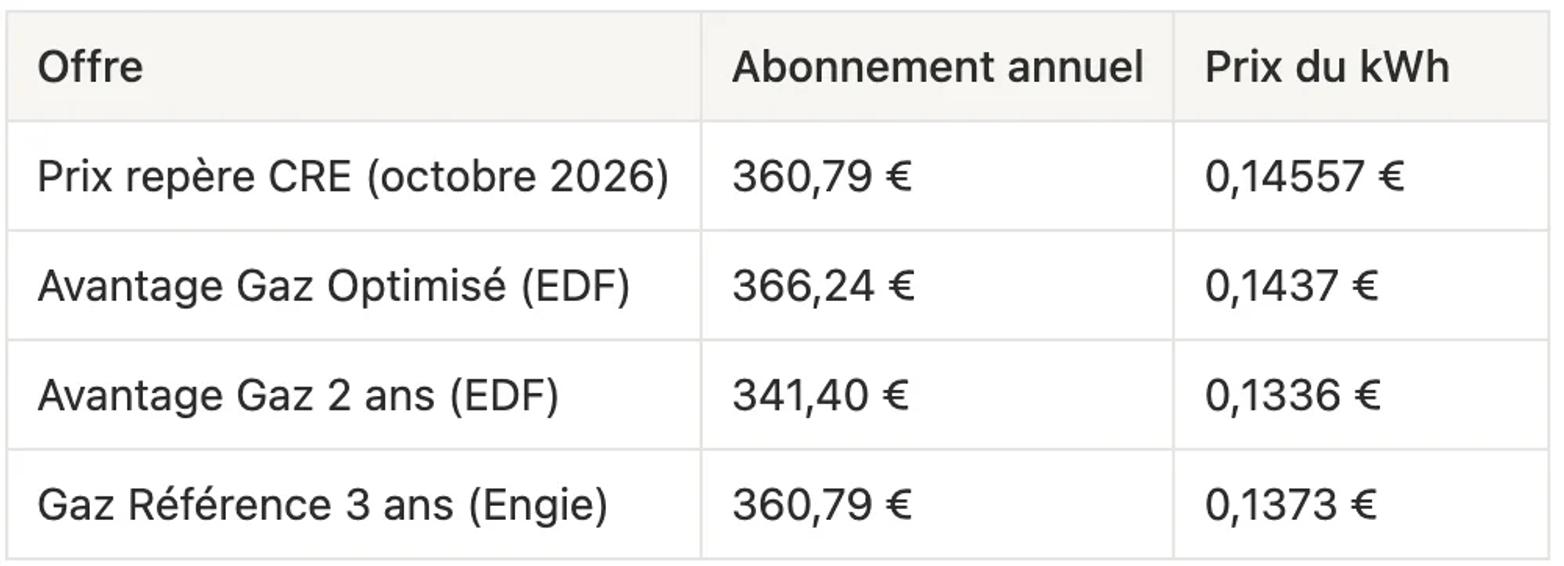 Tableau des tarifs de gaz relevés au 16 octobre 2026 pour un logement chauffé au gaz en zone 1 : abonnement annuel et prix du kWh du prix repère de la CRE, d’Avantage Gaz Optimisé, d’Avantage Gaz 2 ans et de Gaz Référence 3 ans.