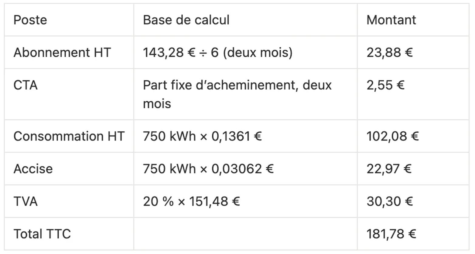 Calcul d’une facture EDF bimestrielle au Tarif Bleu Base 6 kVA pour 750 kWh : abonnement 23,88 €, CTA 2,55 €, consommation 102,08 €, accise 22,97 €, TVA 30,30 €, total 181,78 € TTC.