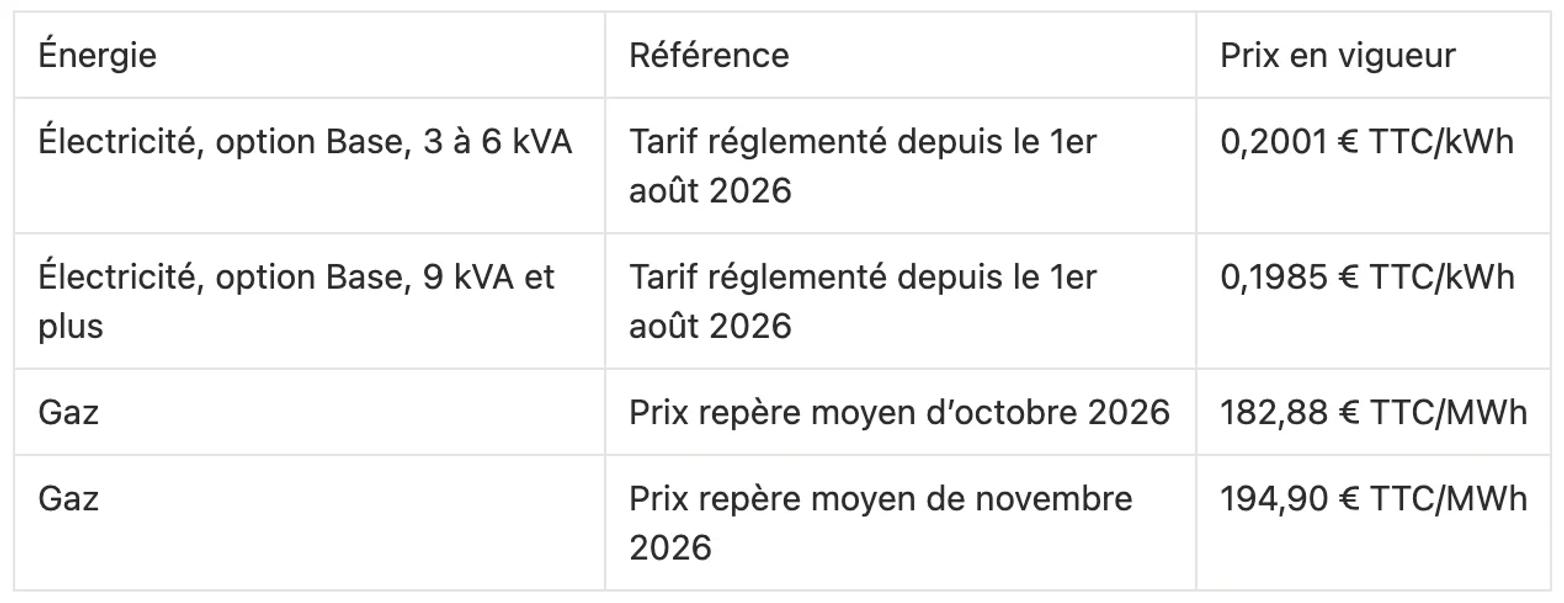 Tableau des prix de référence de l’électricité et du gaz à l’automne 2026 : kWh au tarif réglementé en option Base à 0,2001 € TTC de 3 à 6 kVA et à 0,1985 € TTC à partir de 9 kVA, prix repère du gaz à 182,88 € TTC/MWh en octobre et à 194,90 € TTC/MWh en novembre.