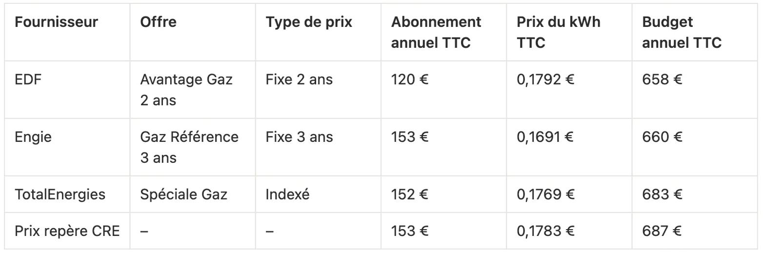Comparaison des offres de gaz d’EDF, Engie et TotalEnergies avec le prix repère pour 3 000 kWh par an : abonnement, prix du kWh et budget annuel TTC