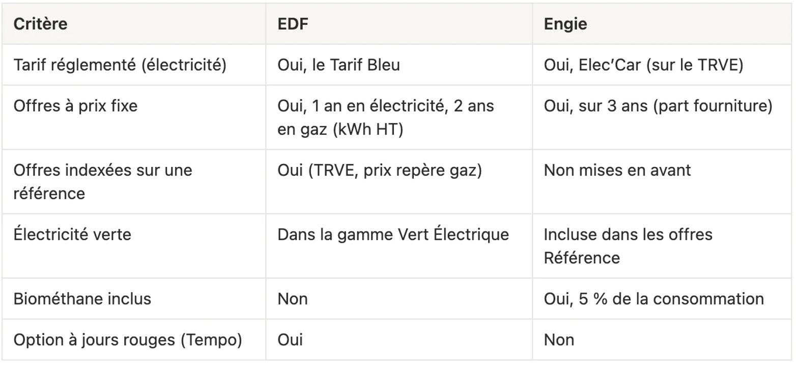 Tableau récapitulatif comparant EDF et Engie en 2026 : tarif réglementé, offres à prix fixe, offres indexées, électricité verte, biométhane inclus et option Tempo.