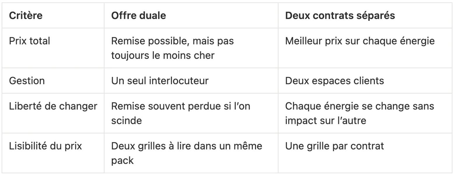 Tableau comparant une offre duale et deux contrats séparés selon quatre critères : prix total, gestion, liberté de changer et lisibilité du prix.