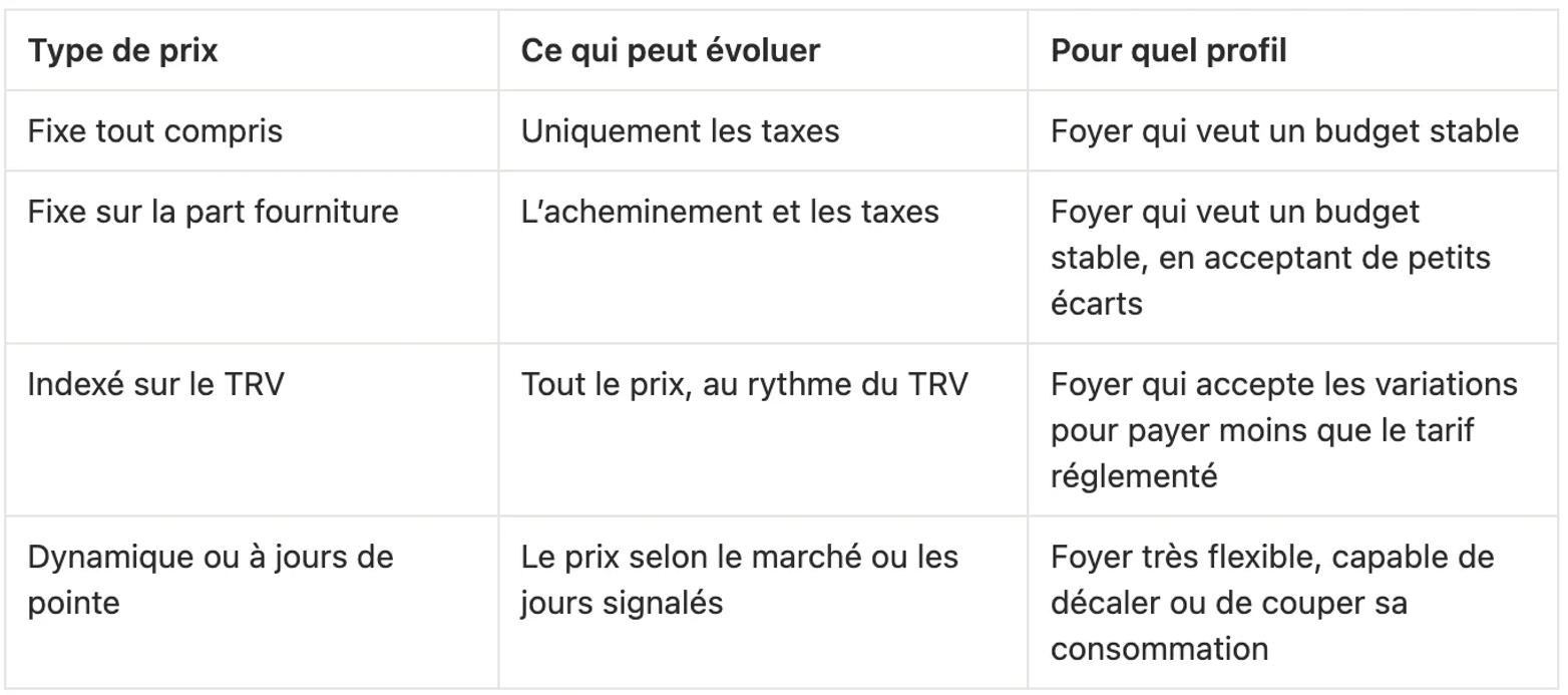 Tableau comparant quatre types de prix d’électricité (fixe tout compris, fixe sur la part fourniture, indexé sur le TRV, dynamique ou à jours de pointe) selon ce qui peut évoluer sur la facture et le profil de foyer concerné.