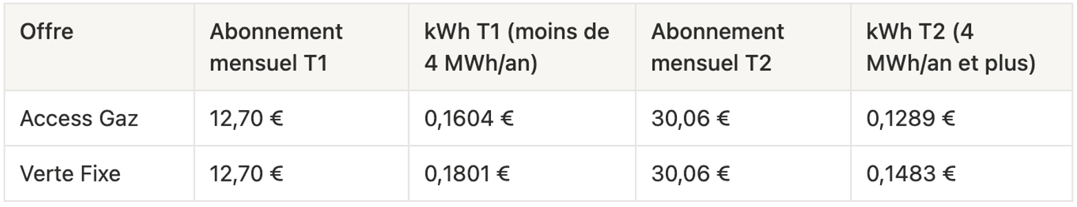 Tableau des prix TTC d’octobre 2026 des offres Access Gaz et Verte Fixe Gaz en zone 1, avec l’abonnement mensuel et le prix du kWh pour les tranches T1 et T2.