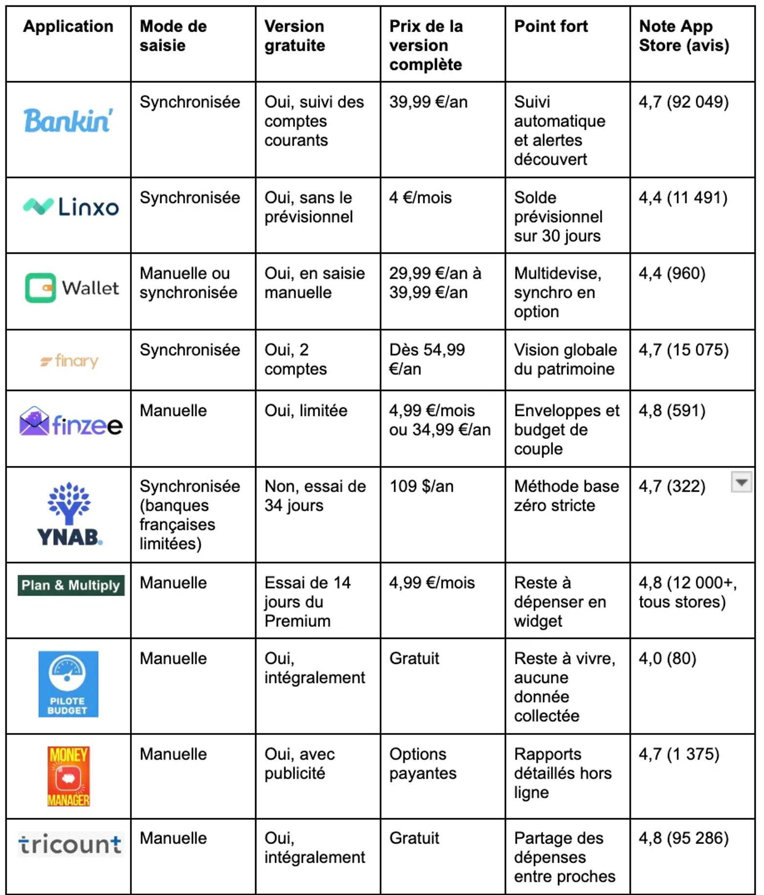 Tableau comparatif des 10 meilleures applications pour gérer son budget en 2026 : mode de saisie, version gratuite, prix et note