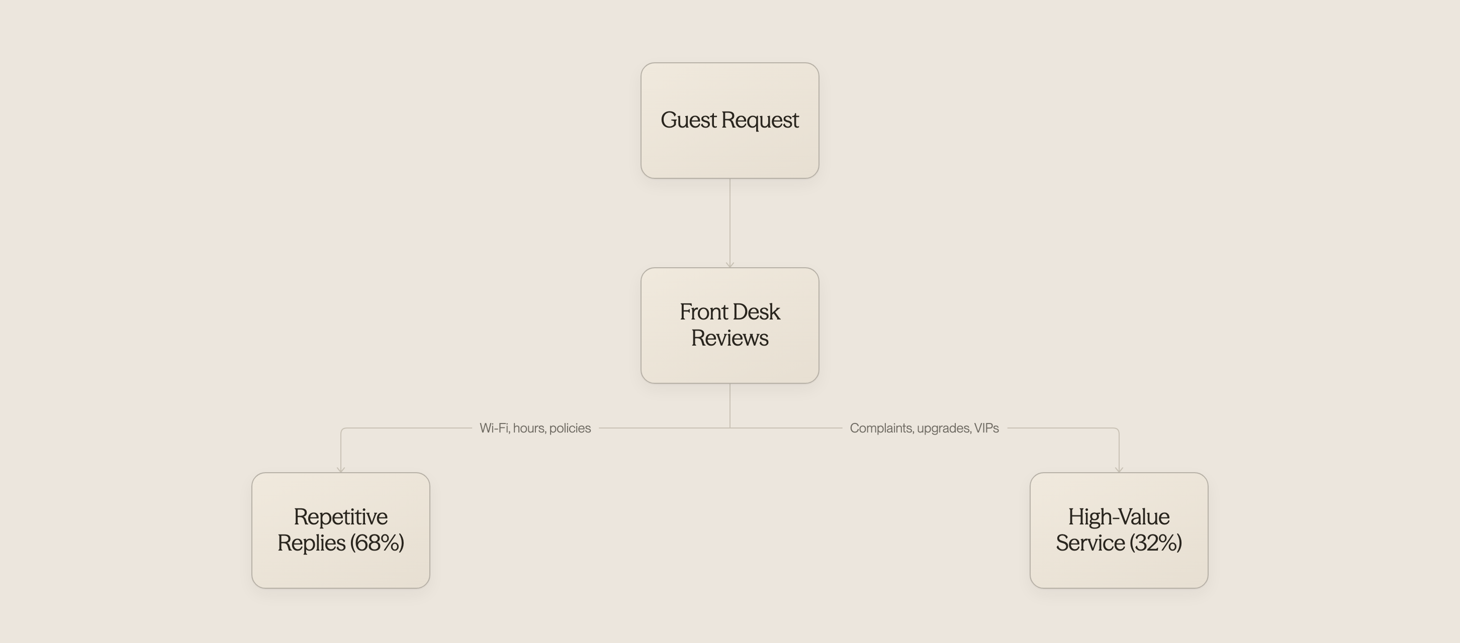 Hotel operations are split between repetitive tasks and high-value services